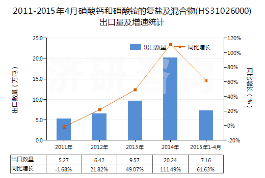 2011-2015年4月硝酸鈣和硝酸銨的復(fù)鹽及混合物(HS31026000)出口量及增速統(tǒng)計(jì)